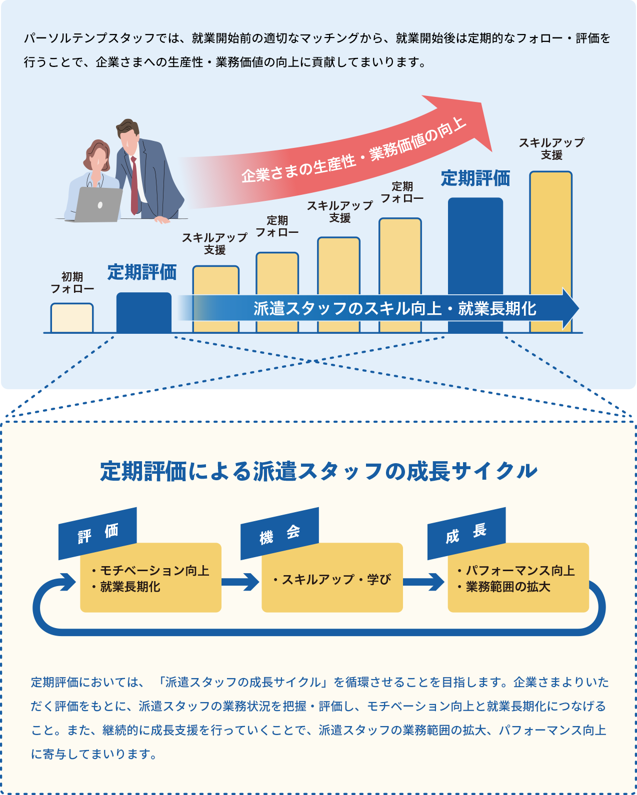 定期評価による派遣スタッフの成長サイクル