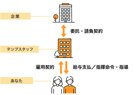 図:契約、指揮命令系統
