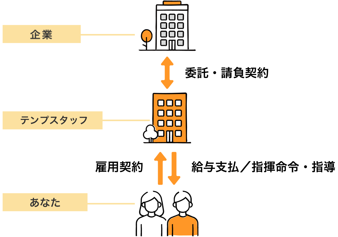 図:契約、指揮命令系統