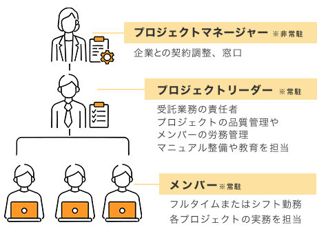 図:上司、同僚