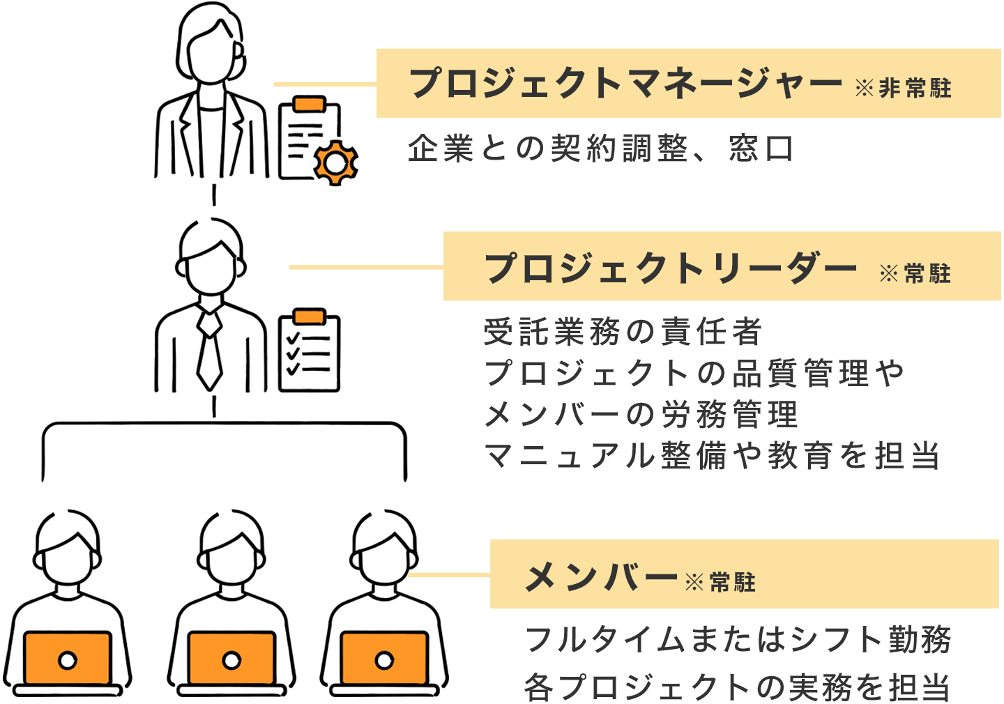 図:上司、同僚