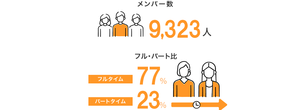 図:メンバー数7796人、フルタイム54%、パートタイム46%、年齢層40代38%/50代33%/30台14%/20代以下8%/60台以上7%