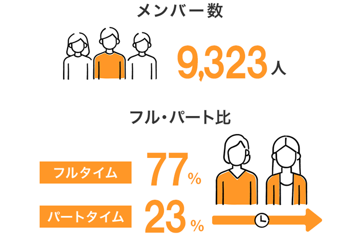 図:メンバー数7796人、フルタイム54%、パートタイム46%、年齢層40代38%/50代33%/30台14%/20代以下8%/60台以上7%