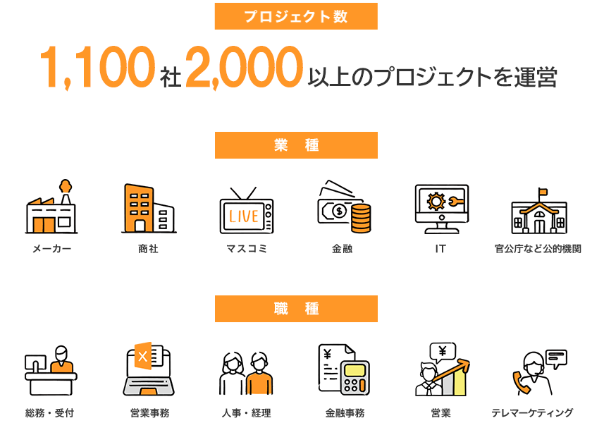 図:プロジェクト数:890社/1700以上、業種:メーカー/商社/マスコミ/金融/IT/官公庁などの公的機関/職種:総務・受付/営業事務/人事。経理/会計事務/営業/テレマーケティング