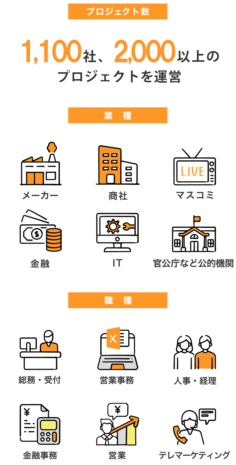 図:プロジェクト数:890社/1700以上、業種:メーカー/商社/マスコミ/金融/IT/官公庁などの公的機関/職種:総務・受付/営業事務/人事。経理/会計事務/営業/テレマーケティング