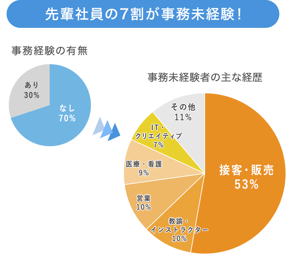 先輩社員の3人に2任が事務未経験！ グラフ：事務経験の有無と事務未経験者の主な経歴