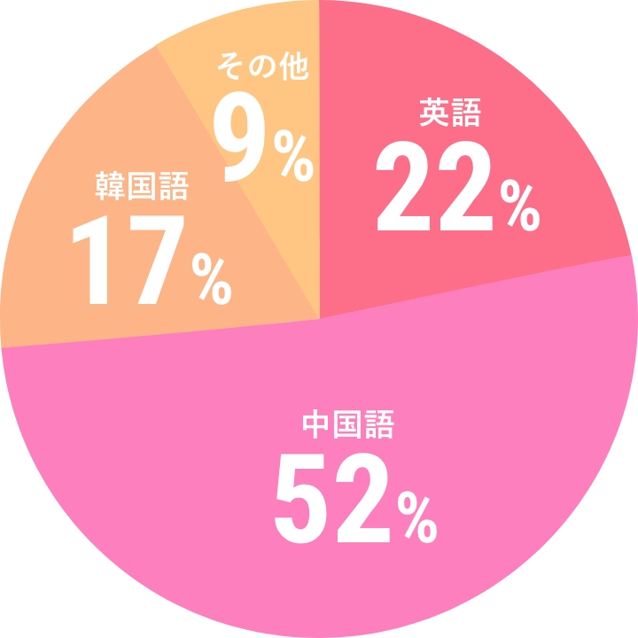 主な言語