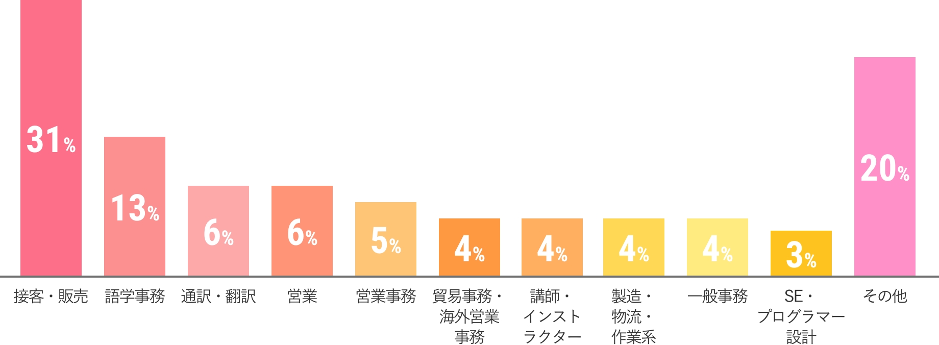 多様な就業職種