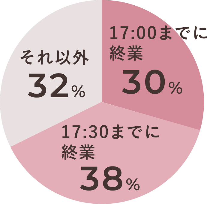 17:00までに終業 27%、17:30までに終業 41%、それ以外 32%