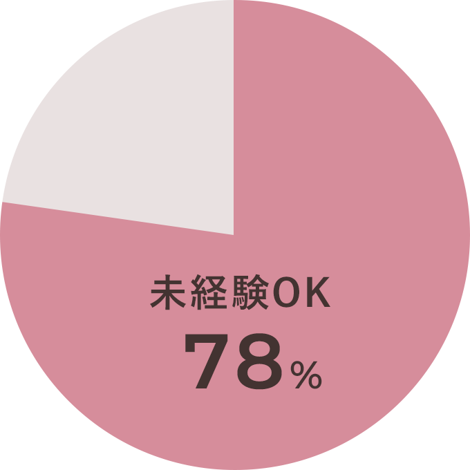 未経験OK 78%