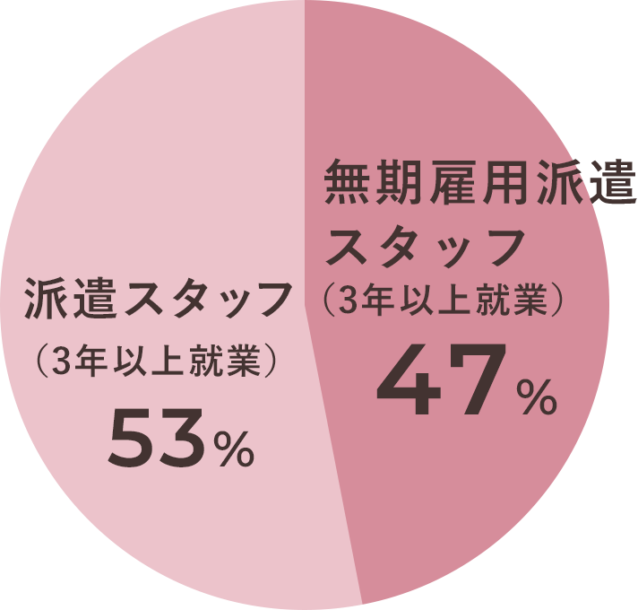 無期雇用派遣スタッフ（3年以上就業） 47%、派遣スタッフ（3年以上就業） 53%