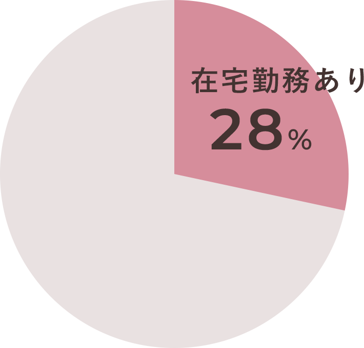 在宅勤務あり 30%