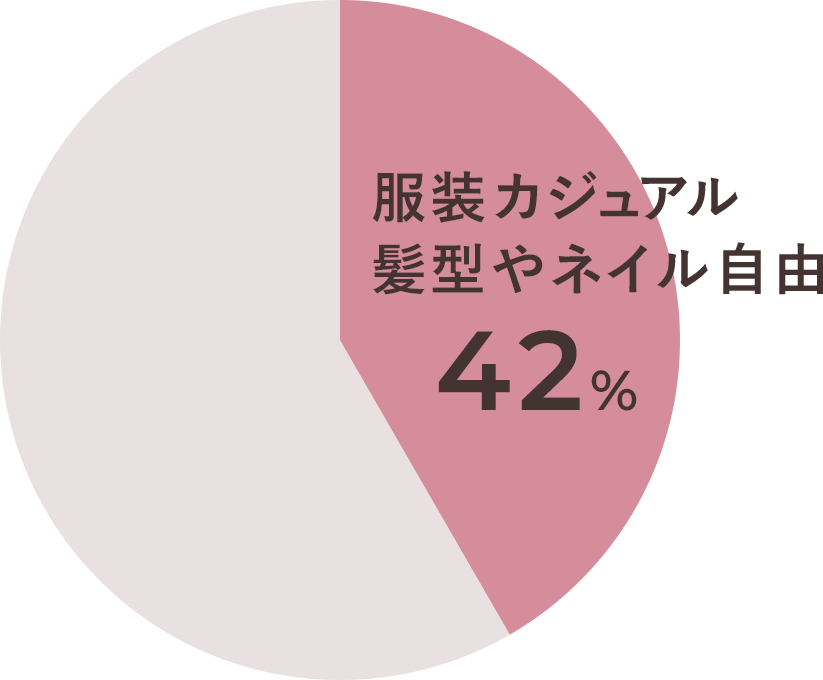服装カジュアル・髪型やネイル自由 42%