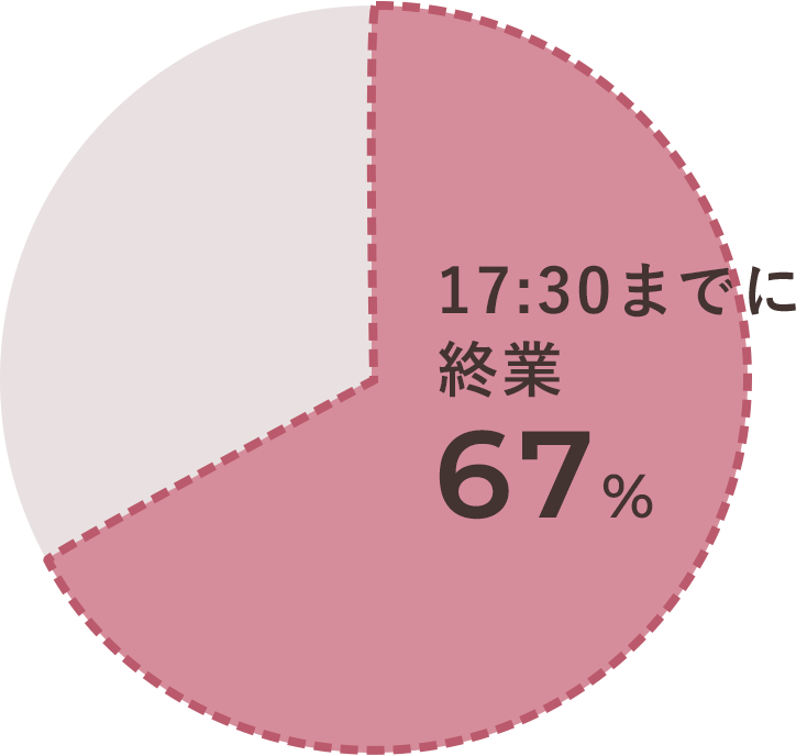 17:30までに終業 67%