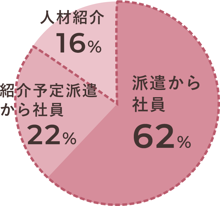 派遣から社員 63%、紹介予定派遣から社員 23%、人材紹介 14%