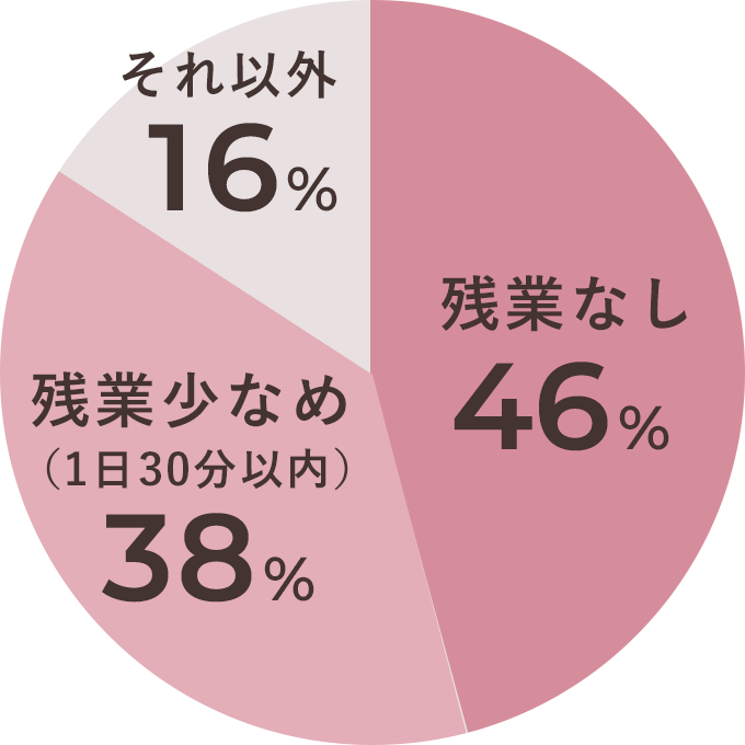 残業なし 36%、残業少なめ（1日30分以内） 43%、それ以外 21%