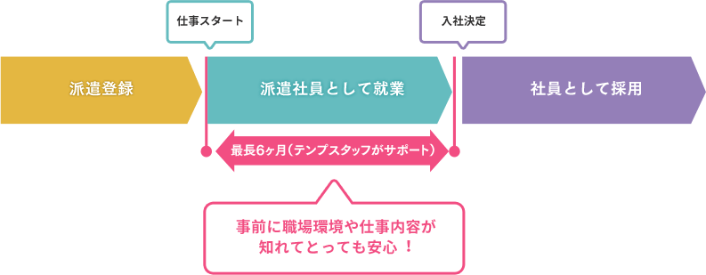 紹介予定派遣の就業までの流れ