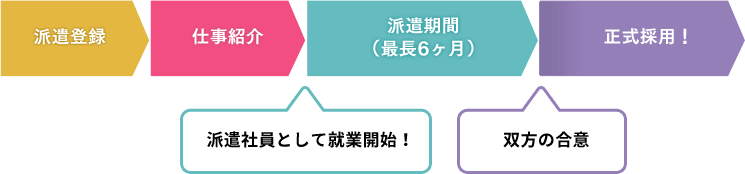 紹介予定派遣の主な流れ