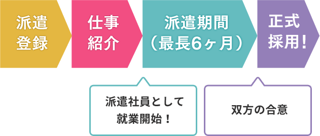紹介予定派遣の主な流れ