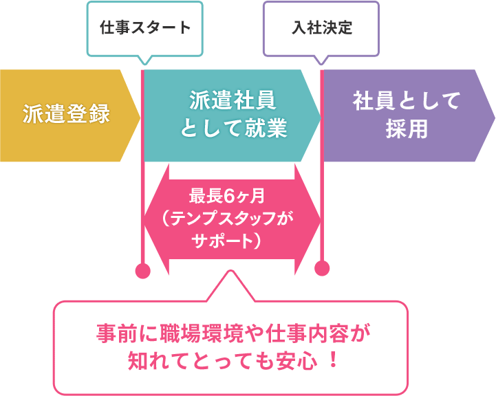 紹介予定派遣の就業までの流れ