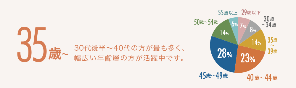 30代後半～40代の方が最も多く、幅広い年齢層の方が活躍中です。