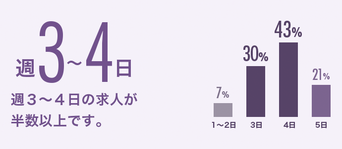 週３～４日の求人が半数以上です。