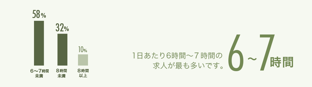 １日あたり6時間～７時間の求人が最も多いです。