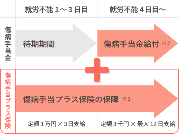 傷病手当プラス保険の保障