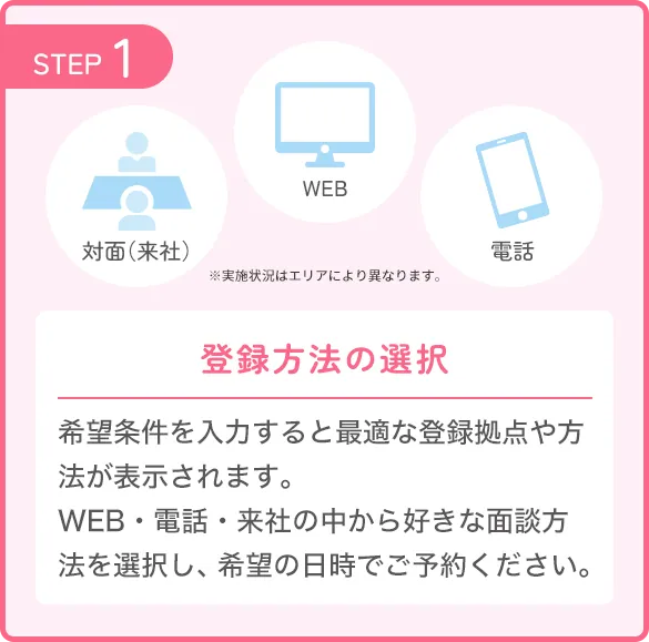 【STEP1：登録方法の選択・予約】希望条件を入力すると最適な登録拠点や方法が表示されます。選択後、希望の日時でご予約ください。