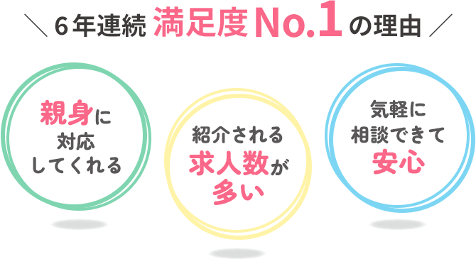 ＼ 6年連続 満足度No.1の理由 ／「親身に対応してくれる」「紹介される求人数が多い」「気軽に相談できて安心」