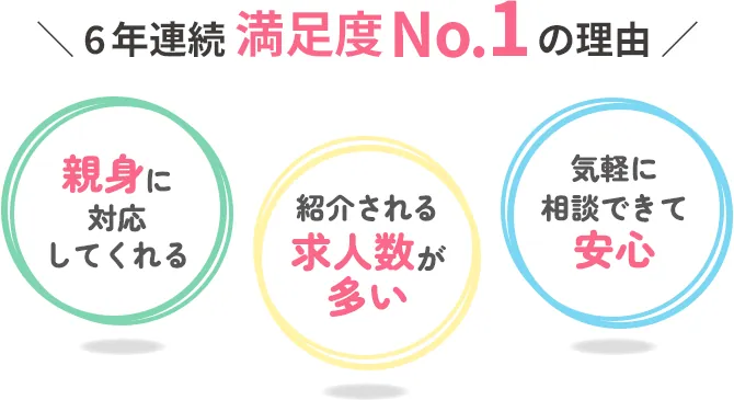 ＼ 6年連続 満足度No.1の理由 ／「親身に対応してくれる」「紹介される求人数が多い」「気軽に相談できて安心」