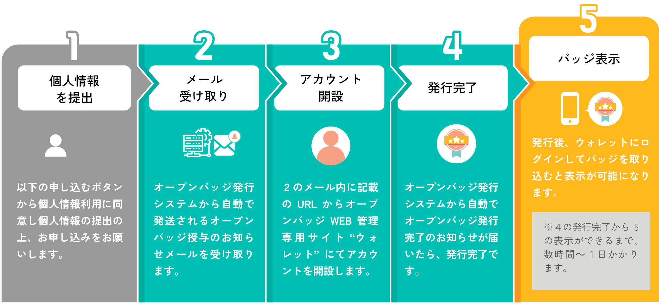オープンバッジ発行の流れ