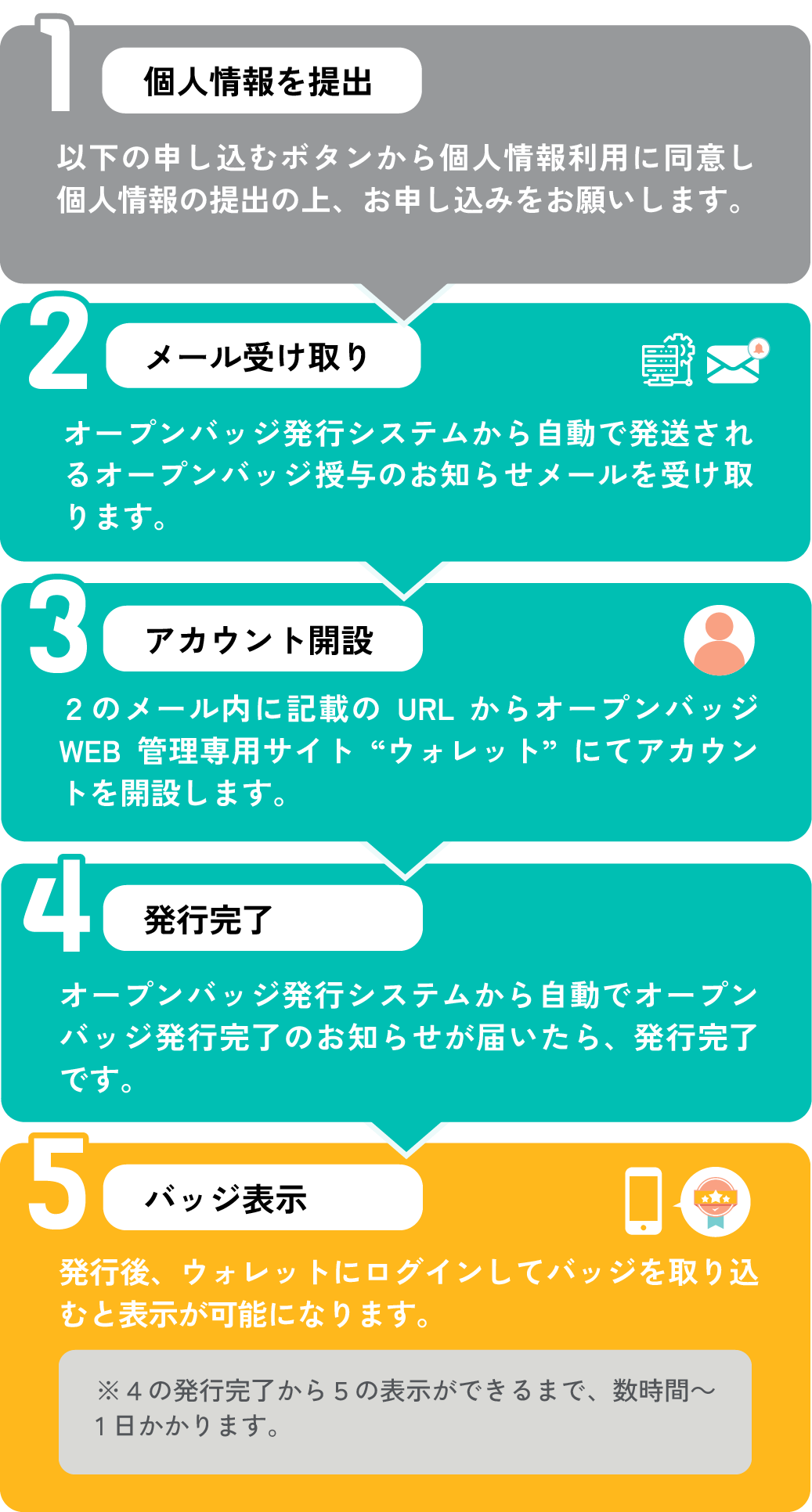 オープンバッジ発行の流れ