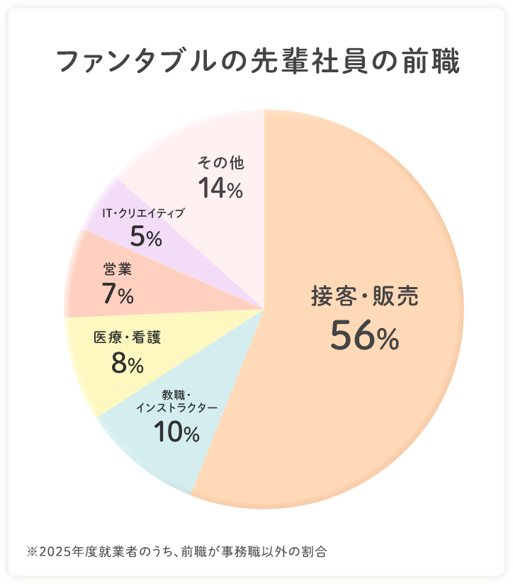ファンタブルの先輩社員の前職  