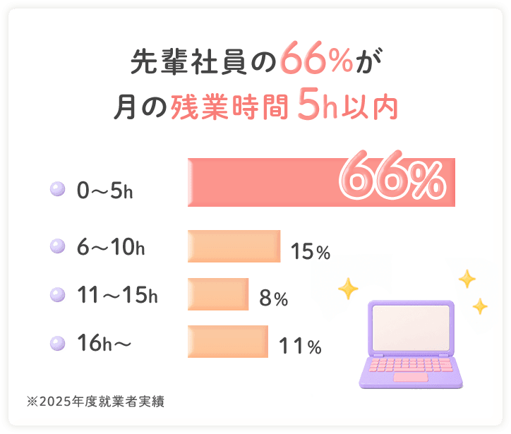 先輩社員の66%が 月の残業時間 5h以内 