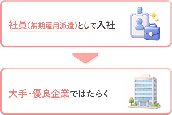 社員(無期雇用派遣)として入社大手・優良企業ではたらく