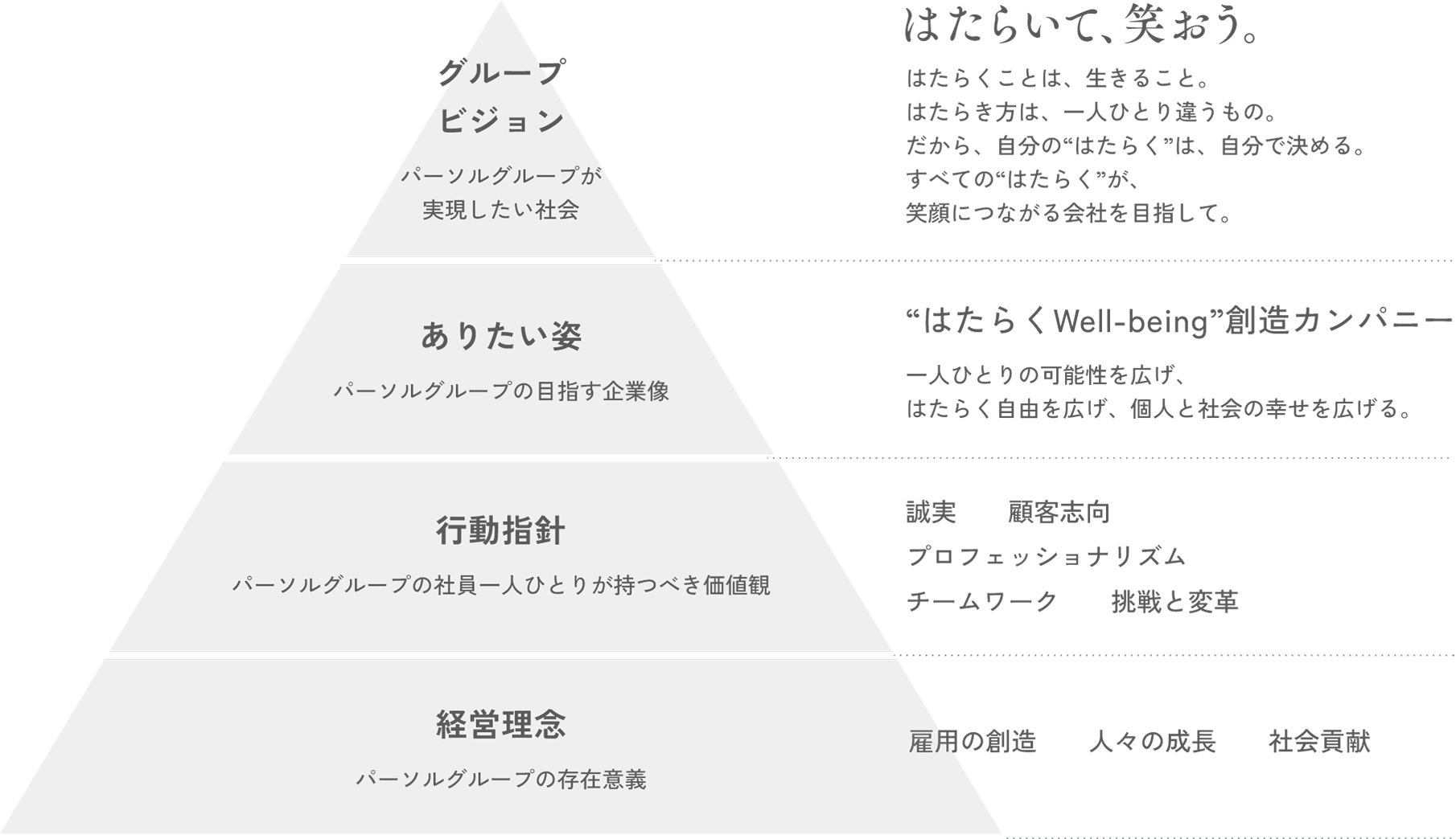グループビジョン”はたらいて、笑おう。”、ありたい姿”はたらくWell-being創造カンパニー”、行動指針：誠実、顧客志向、プロフェッショナリズム、チームワーク、挑戦と変革。経営理念：雇用の創造、人々の成長、社会貢献