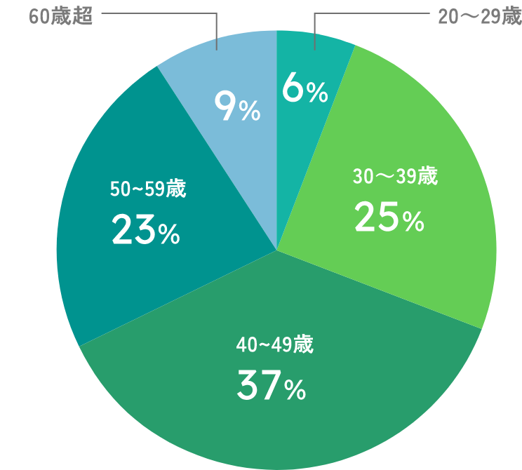 20代6％、30代25％、40代37%、50代23%、60歳以上9％