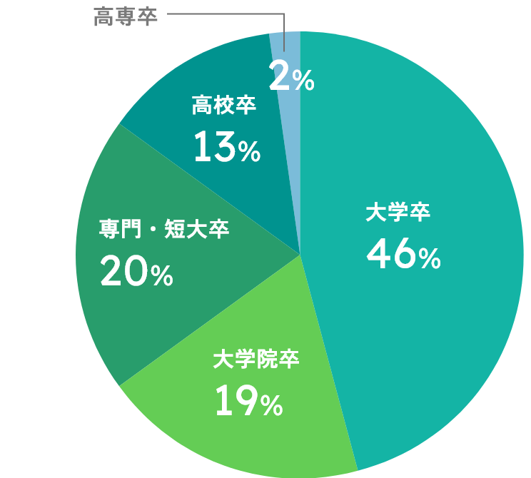 大学卒46％、大学院卒19％、専門・短大卒20％、高校卒13％、高専卒2％