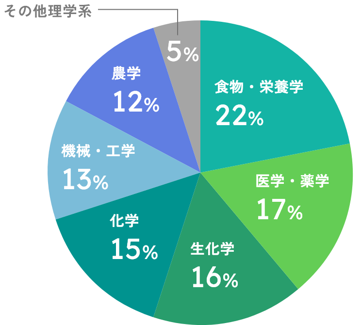 食物・栄養学22％、医学薬学17％、化学15％、機械・工学13％、農学12％、その他理学系5％