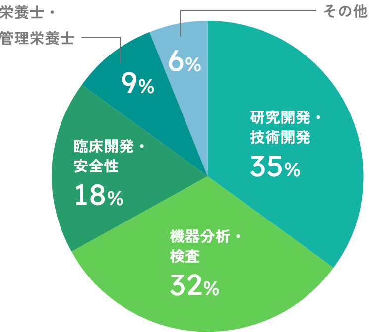 研究開発・技術開発35％、機器分析・検査32％、臨床開発・安全性18％、栄養士・管理栄養士9％、その他6％