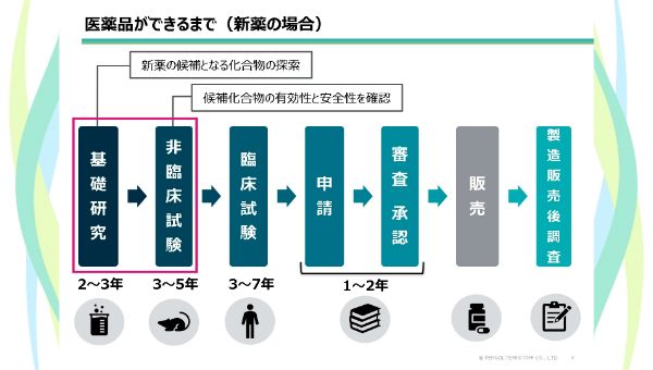 医薬品ができるまでの資料イメージ