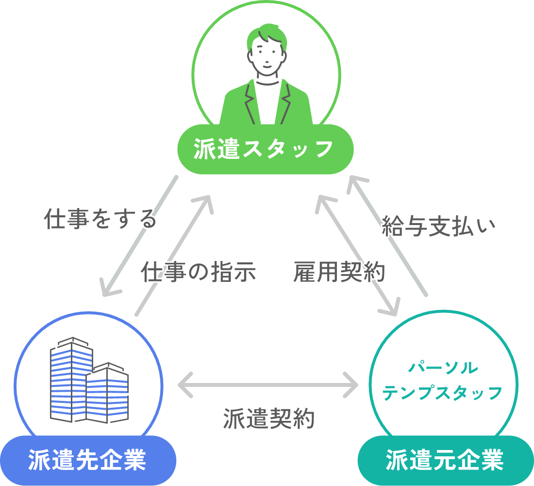 派遣のしくみ