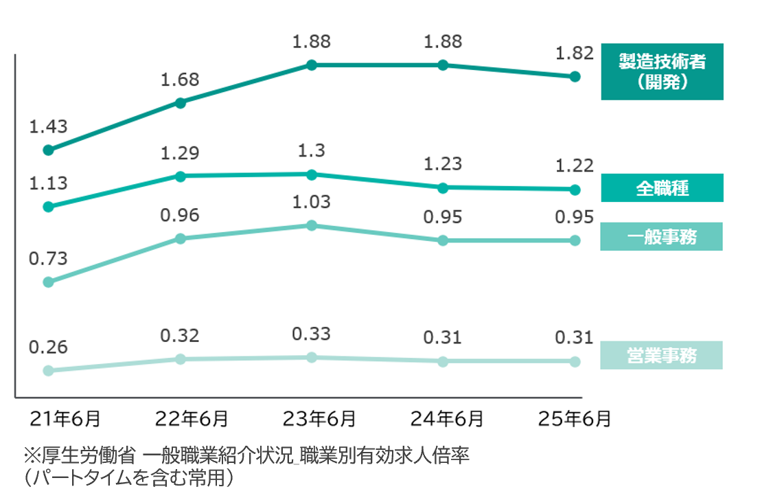 ※厚生労働省一般職業紹介状況 職業別有効求人倍率（パートタイム含む常用）