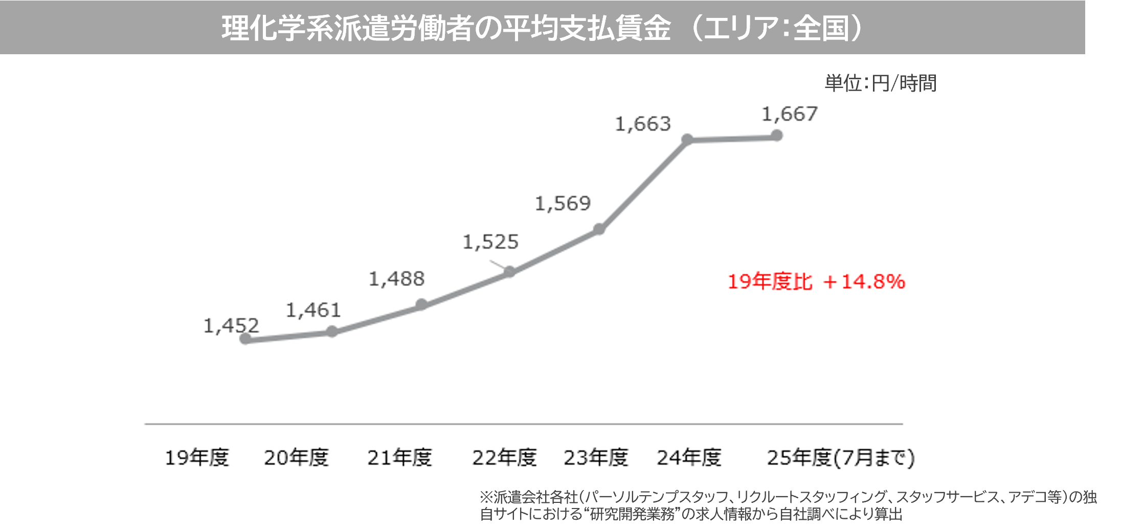 派遣平均支払賃金