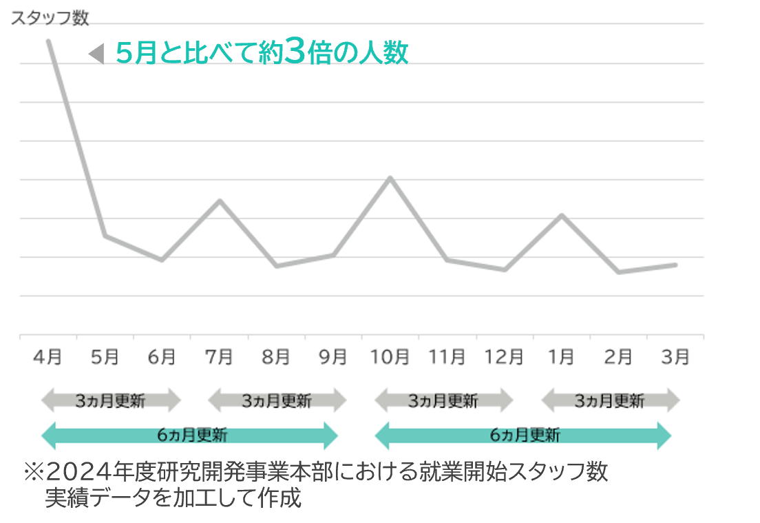 理化学系派遣スタッフ 就業開始時期