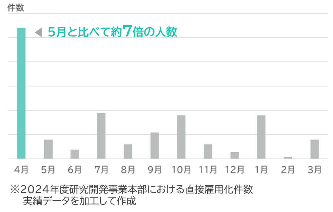 理化学系派遣スタッフ 直接雇用化数
