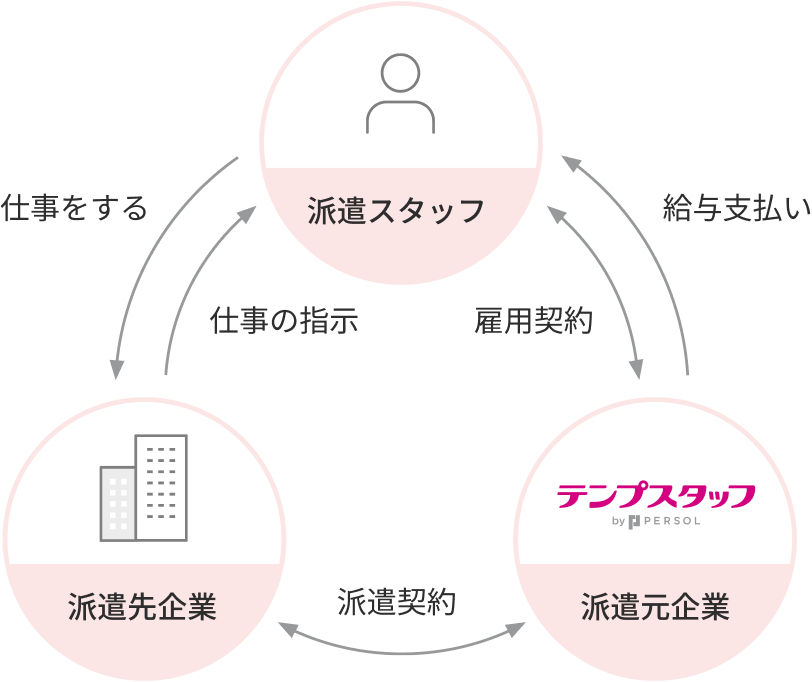 派遣社員が派遣元企業と雇用契約を結び、派遣先企業ではたらく関係を示す図