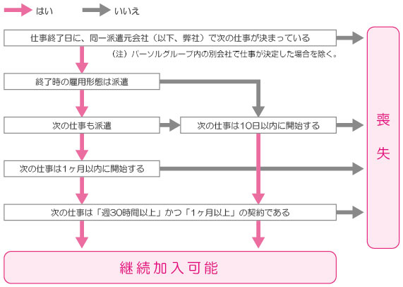 社会 保険 加入