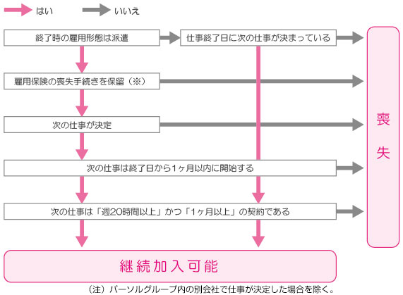 加入 社会 要件 保険